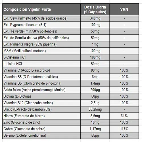 Composición: Ingredientes y cantidades incluidos en Vipelín Forte